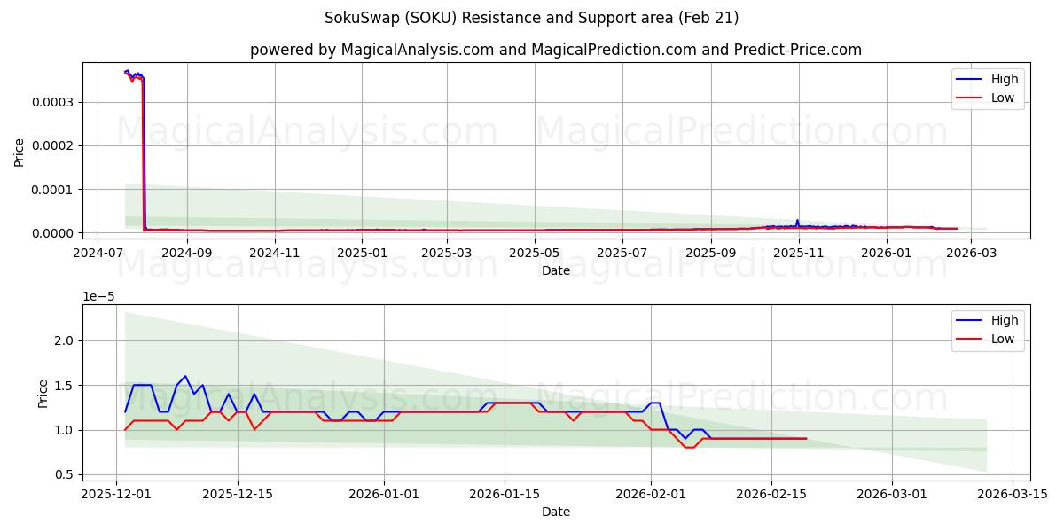  SokuSwap (SOKU) Support and Resistance area (20 Feb) 