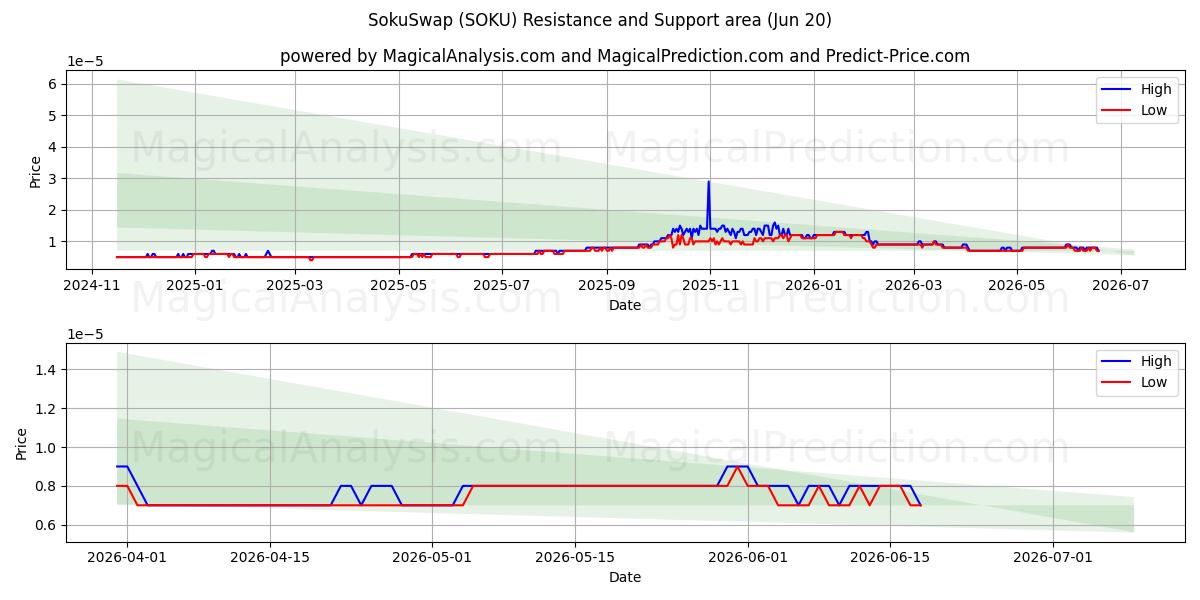  SokuSwap (SOKU) Support and Resistance area (19 Jun) 