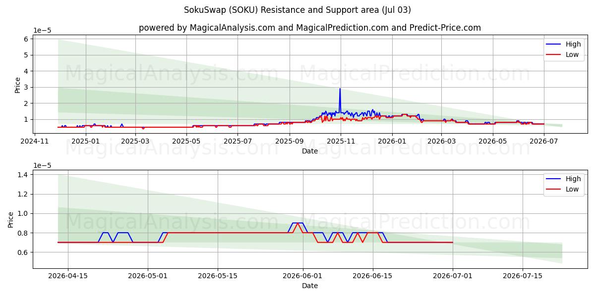  SokuSwap (SOKU) Support and Resistance area (02 Jul) 