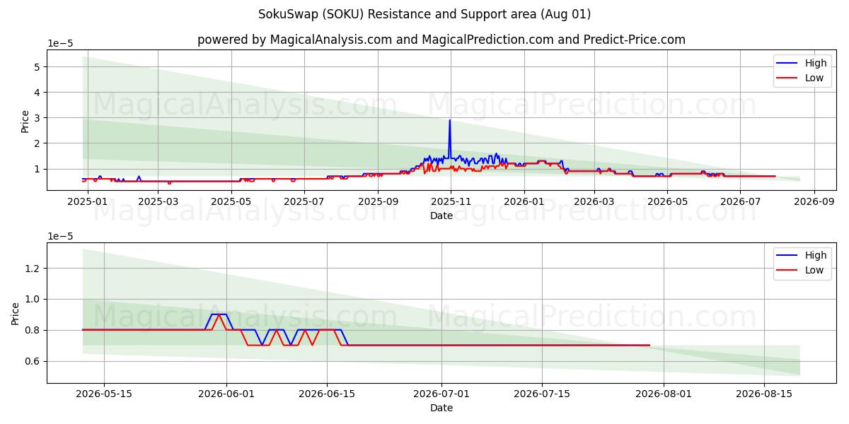 SokuSwap (SOKU) Support and Resistance area (31 Jul) 