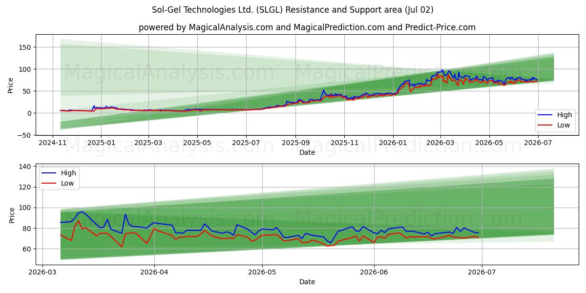  Sol-Gel Technologies Ltd. (SLGL) Support and Resistance area (01 Jul) 