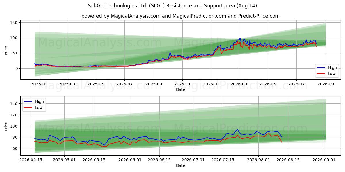  Sol-Gel Technologies Ltd. (SLGL) Support and Resistance area (13 Aug) 