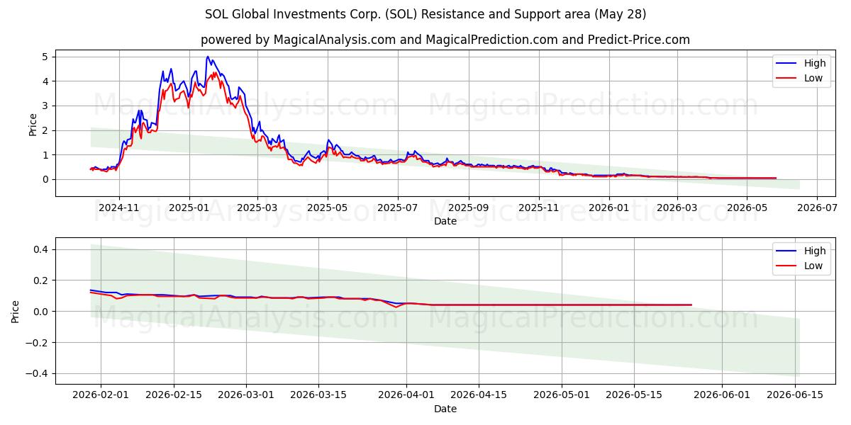  SOL Global Investments Corp. (SOL) Support and Resistance area (27 May) 