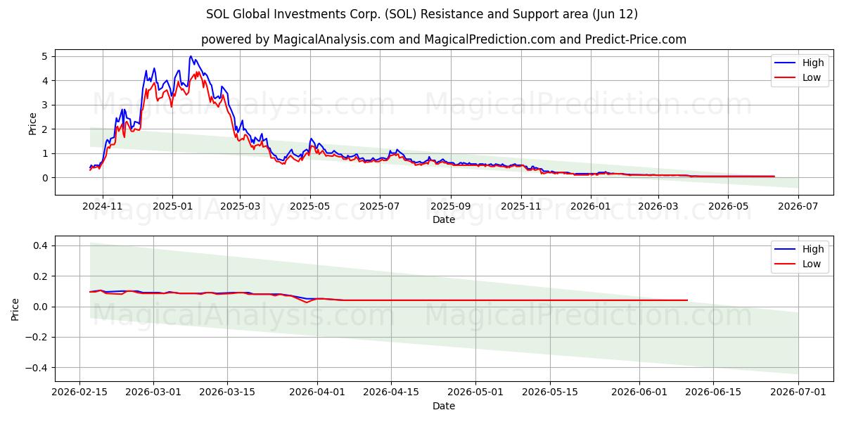  SOL Global Investments Corp. (SOL) Support and Resistance area (11 Jun) 