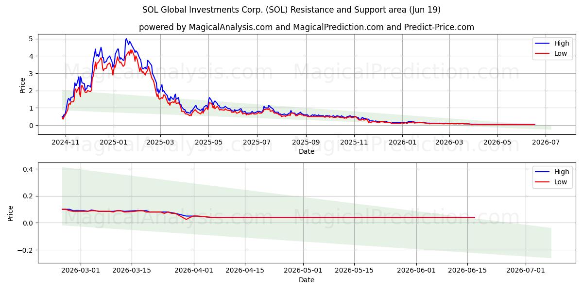  SOL Global Investments Corp. (SOL) Support and Resistance area (18 Jun) 