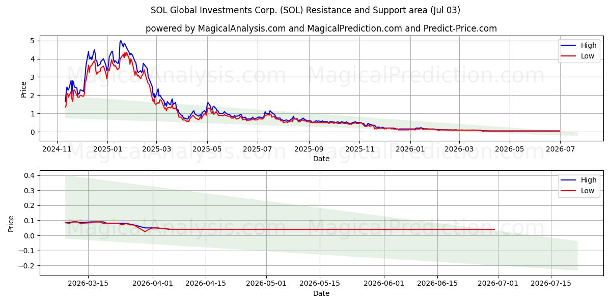  SOL Global Investments Corp. (SOL) Support and Resistance area (02 Jul) 