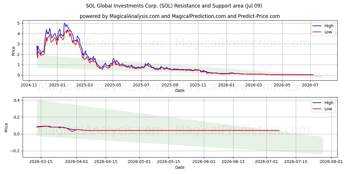  SOL Global Investments Corp. (SOL) Support and Resistance area (08 Jul) 