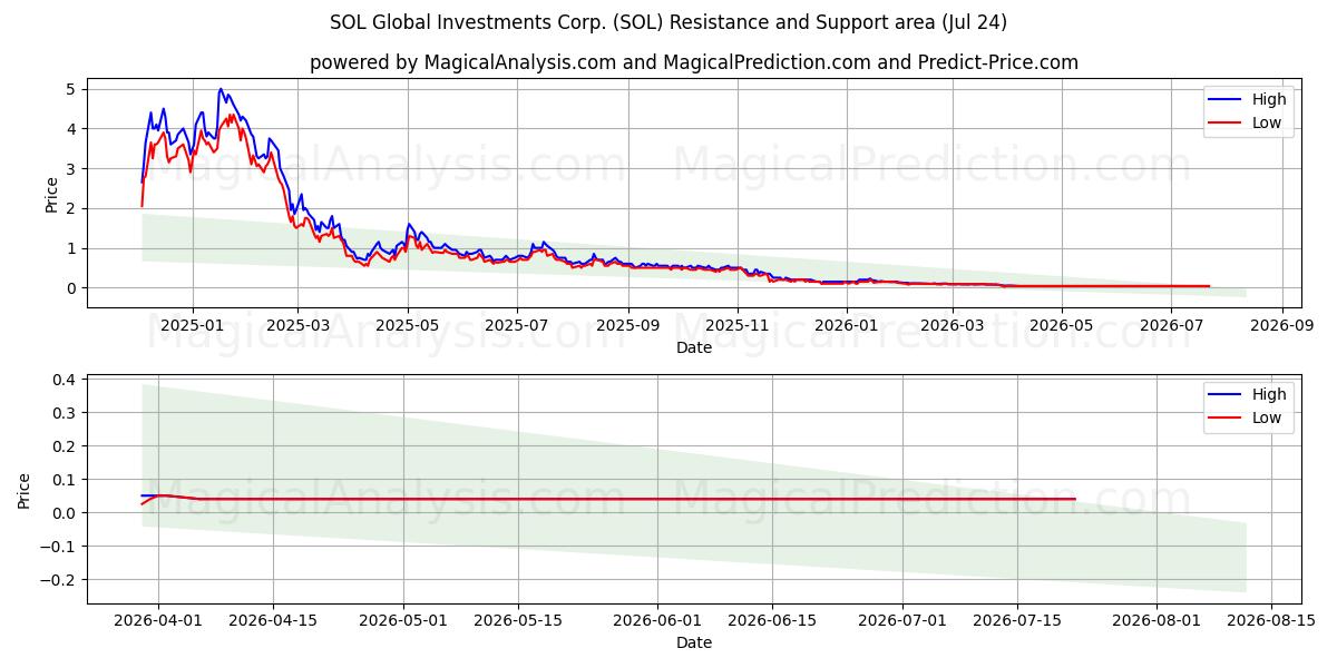  SOL Global Investments Corp. (SOL) Support and Resistance area (23 Jul) 
