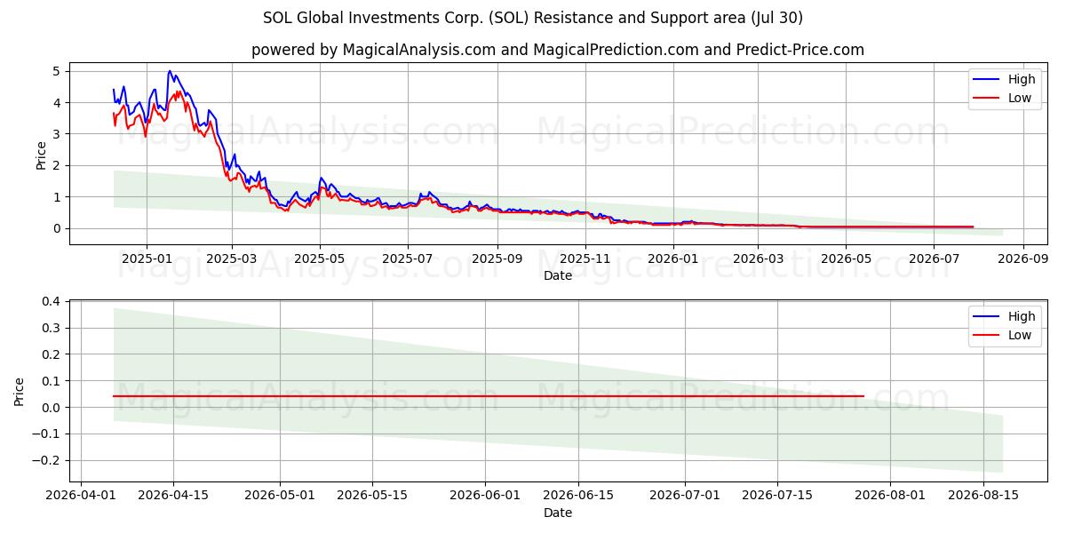  SOL Global Investments Corp. (SOL) Support and Resistance area (29 Jul) 