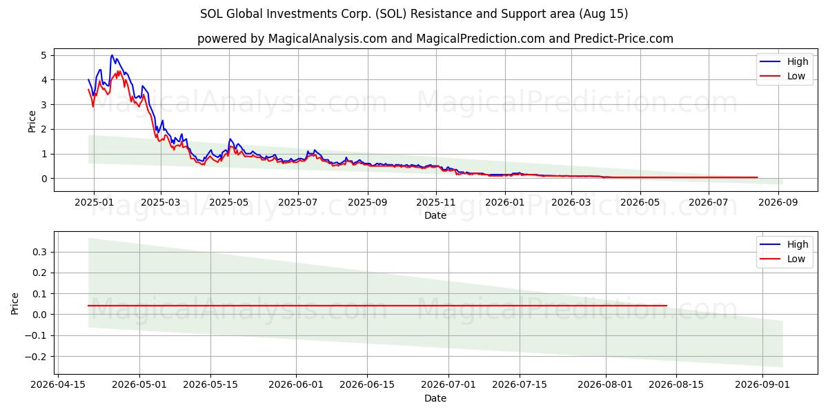  SOL Global Investments Corp. (SOL) Support and Resistance area (14 Aug) 
