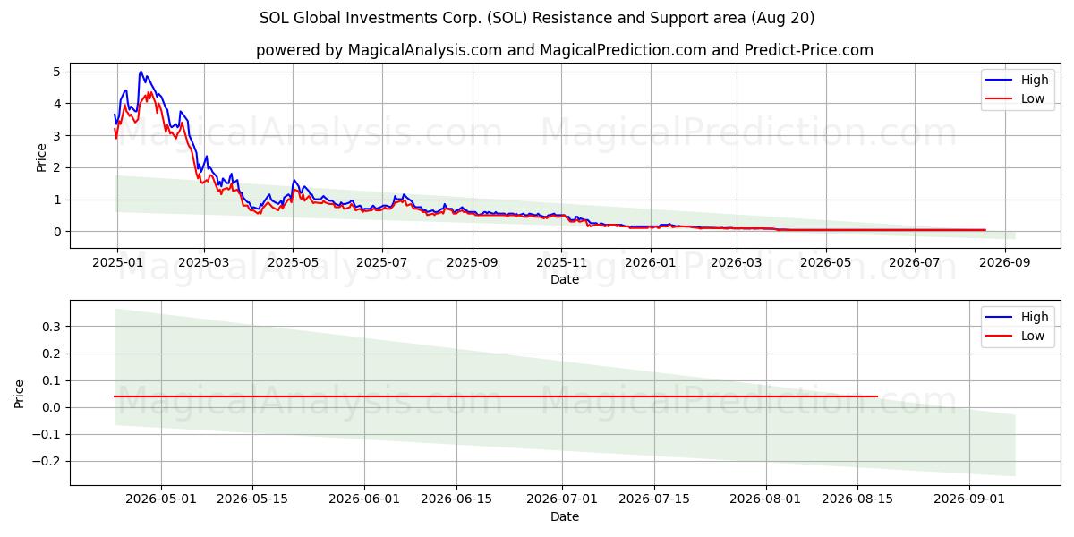  SOL Global Investments Corp. (SOL) Support and Resistance area (19 Aug) 