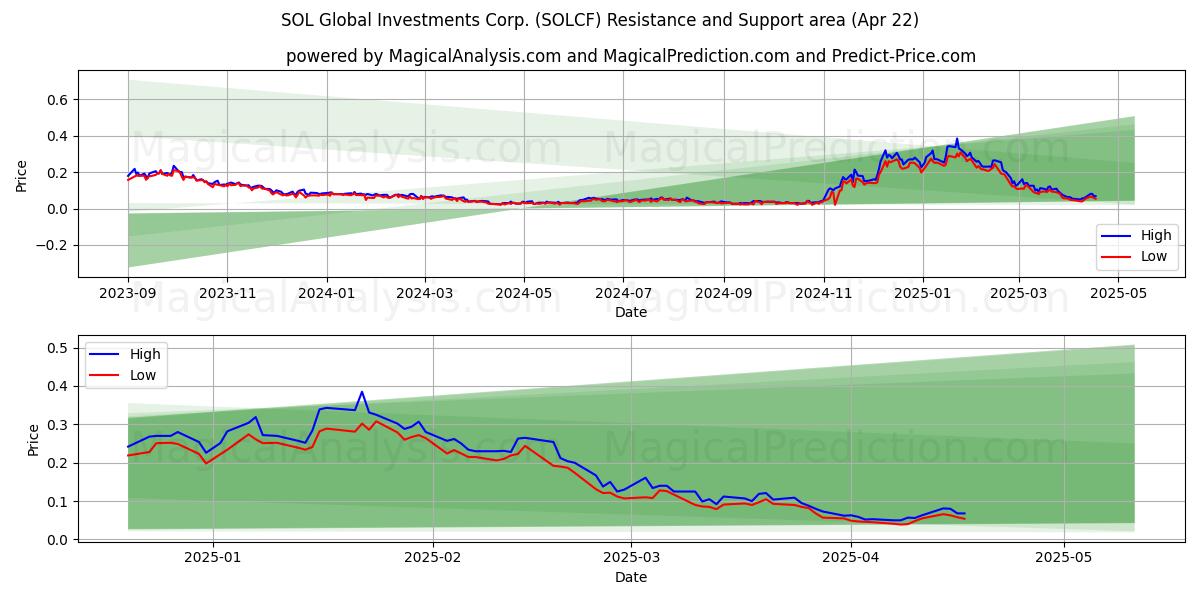  SOL Global Investments Corp. (SOLCF) Support and Resistance area (22 Apr) 