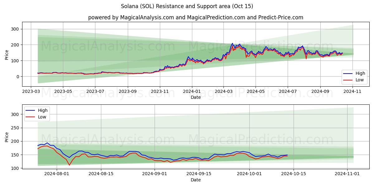  solana (SOL) Support and Resistance area (15 Oct) 