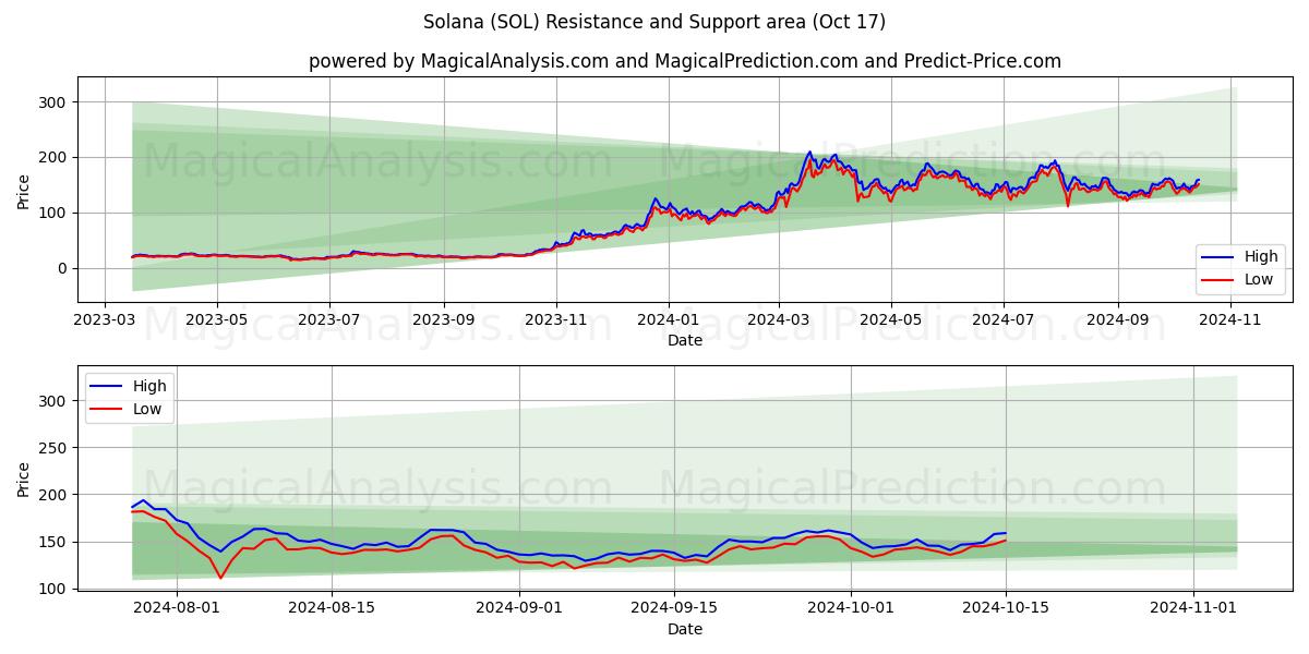 Solana (SOL) Support and Resistance area (17 Oct)