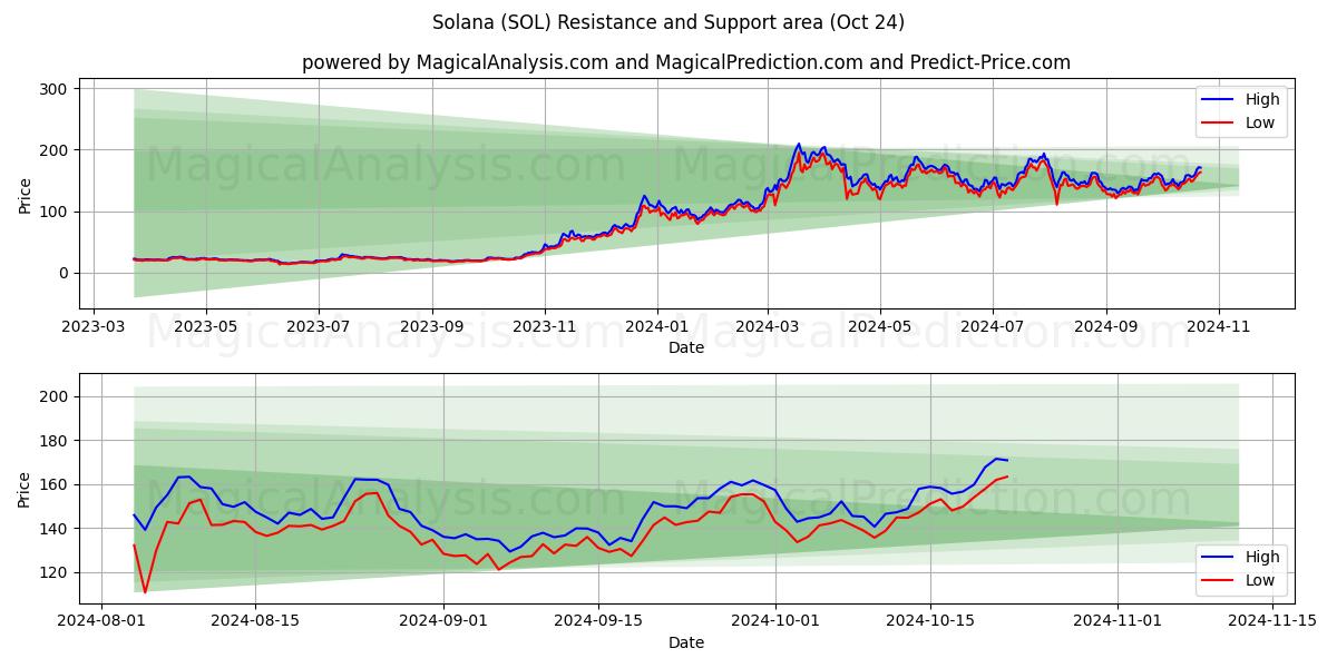  Solana (SOL) Support and Resistance area (24 Oct) 