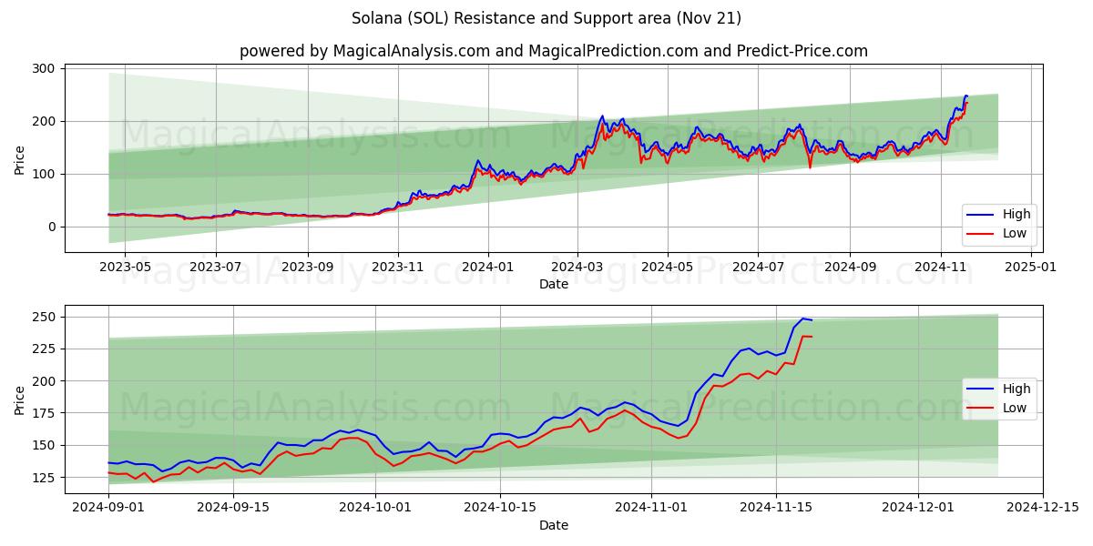  सोलाना (SOL) Support and Resistance area (21 Nov) 