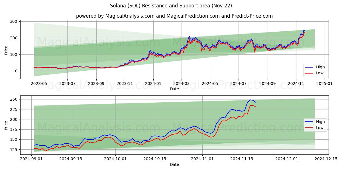  Solana (SOL) Support and Resistance area (22 Nov) 