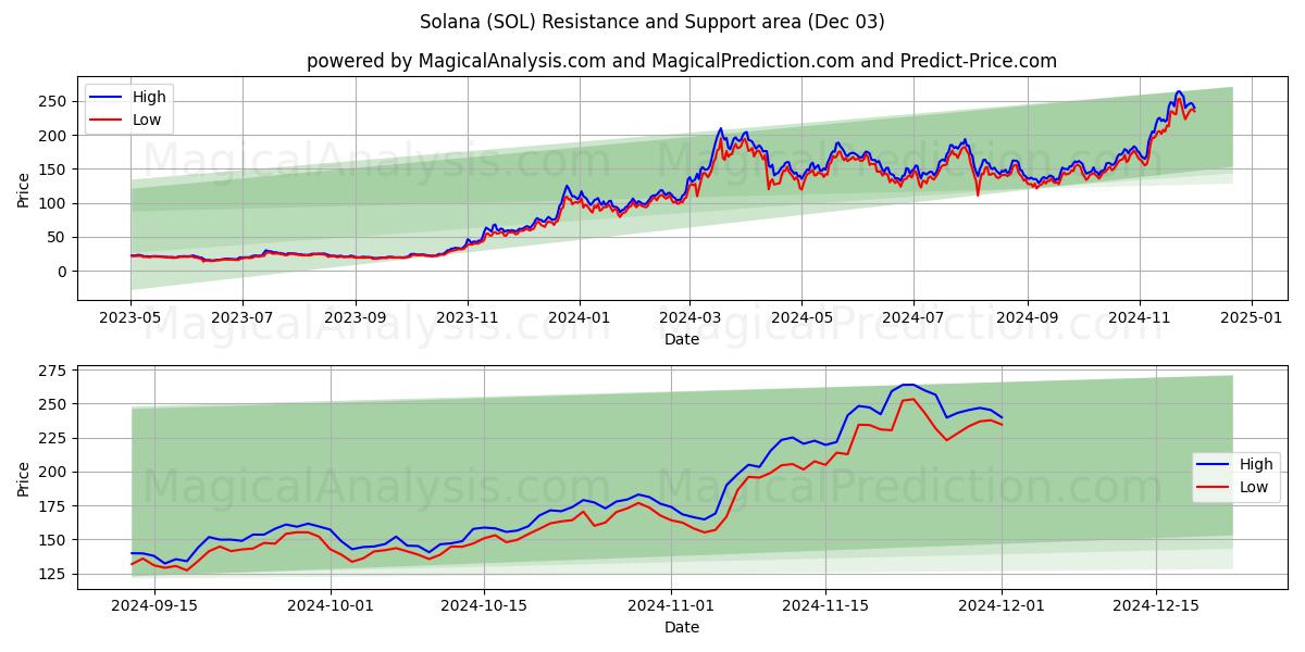  Solana (SOL) Support and Resistance area (03 Dec) 