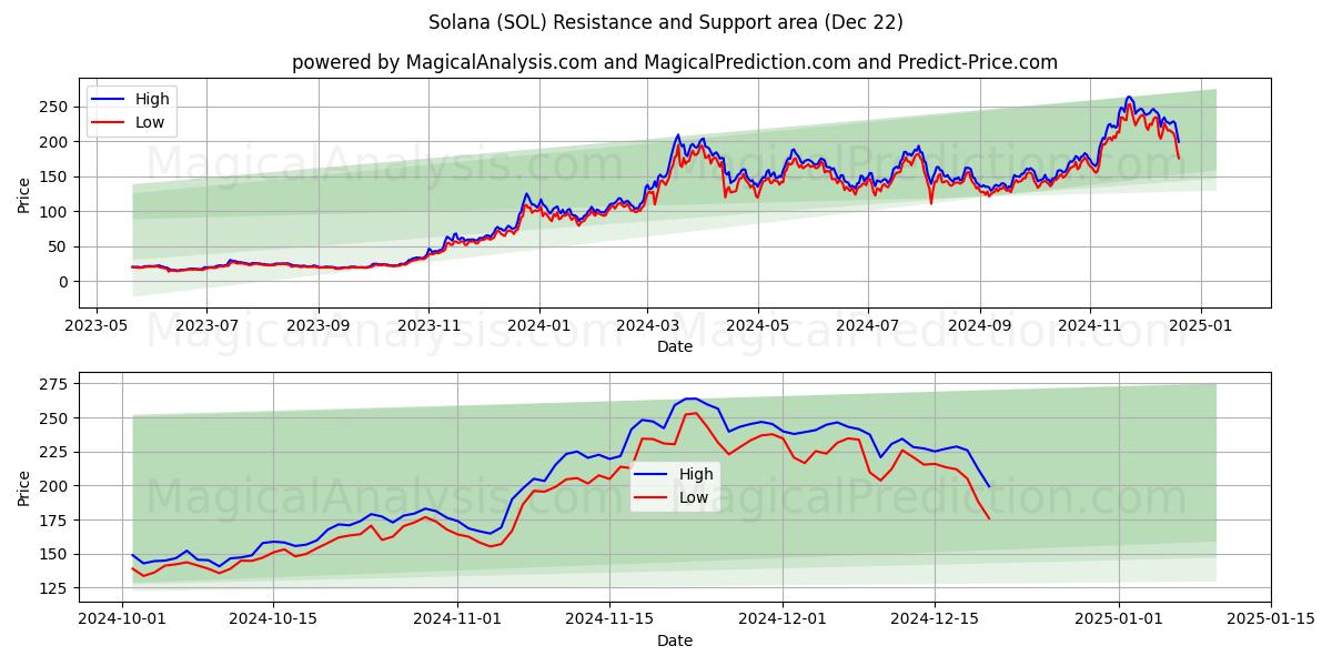  solana (SOL) Support and Resistance area (21 Dec) 