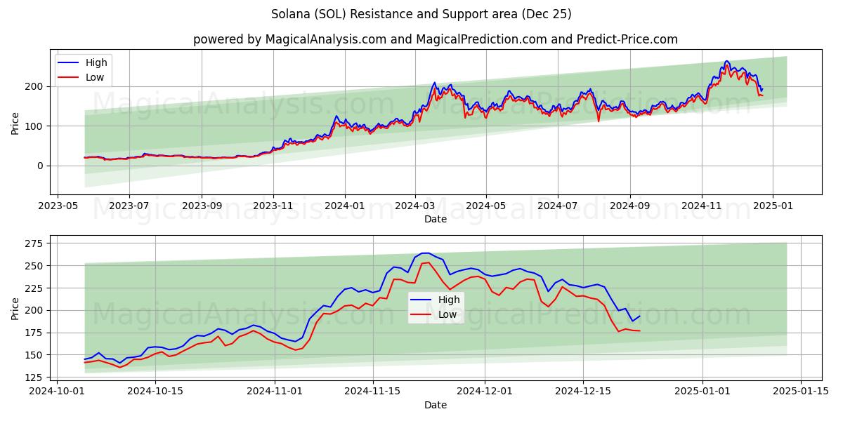  Solana (SOL) Support and Resistance area (25 Dec) 