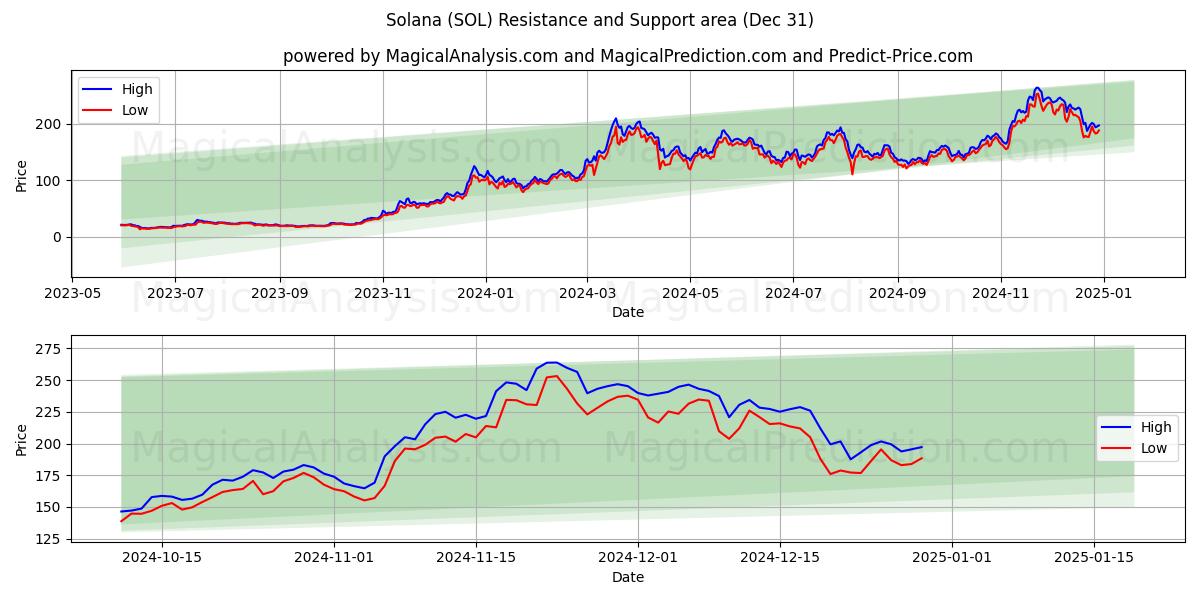  Solana (SOL) Support and Resistance area (30 Dec) 