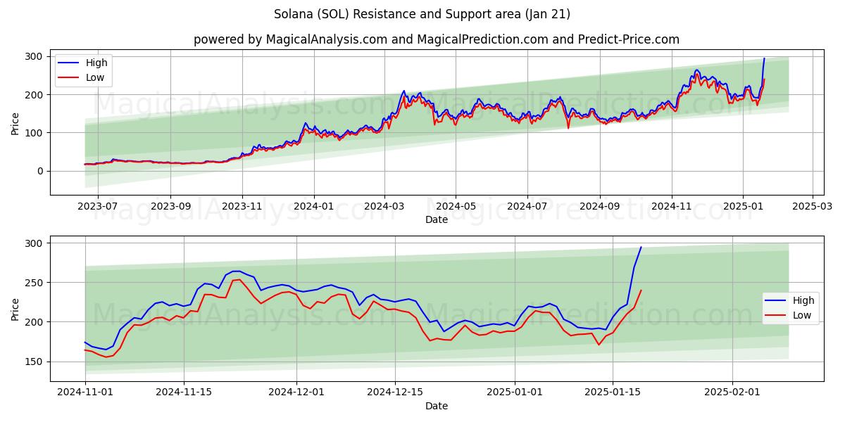  Solana (SOL) Support and Resistance area (21 Jan) 