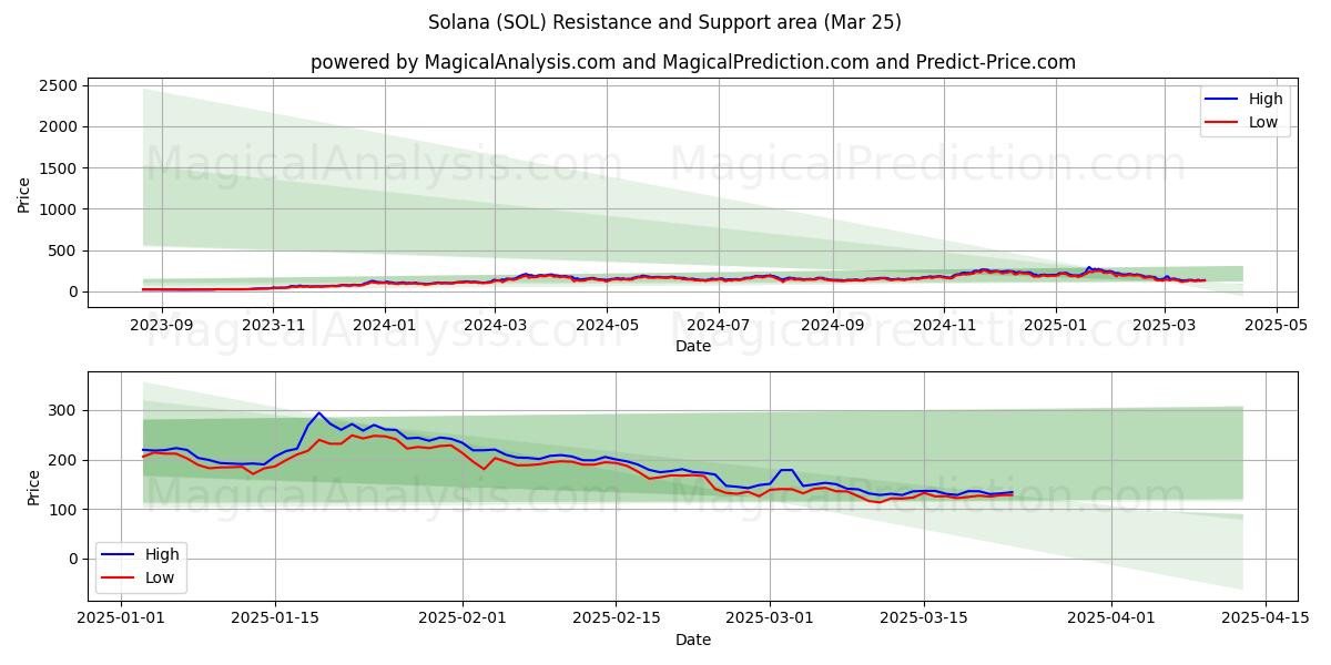 Solana (SOL) Support and Resistance area (24 Mar)