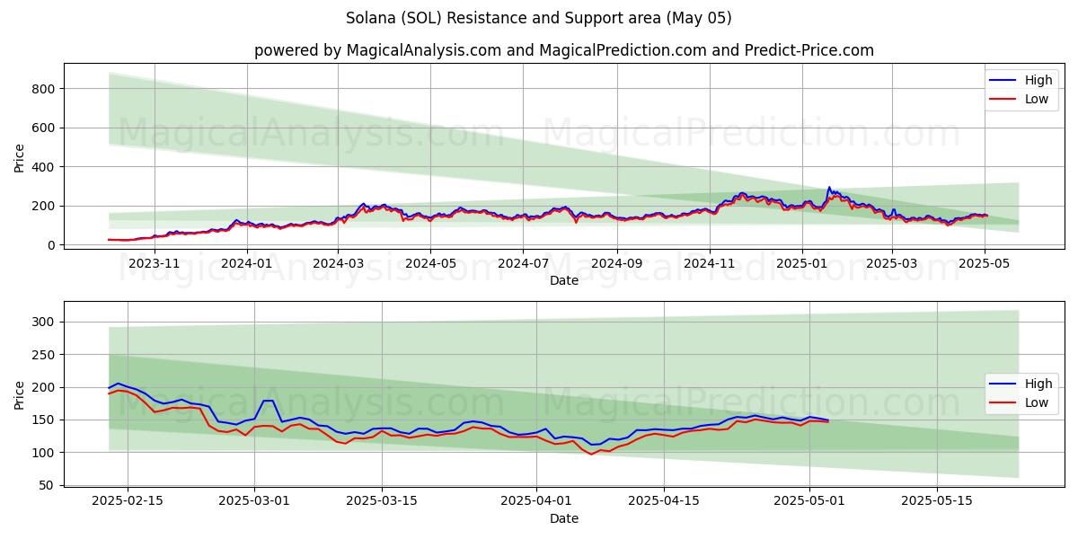  ソラナ (SOL) Support and Resistance area (27 Mar) 