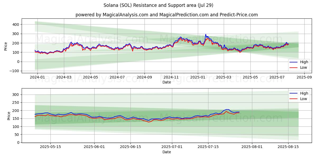  Solana (SOL) Support and Resistance area (13 Jul) 