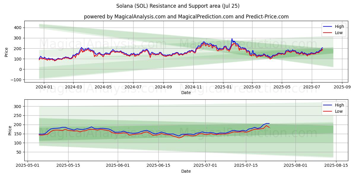  索拉纳 (SOL) Support and Resistance area (24 Jul) 