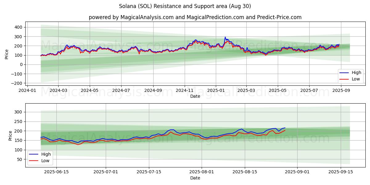  solana (SOL) Support and Resistance area (01 Aug) 