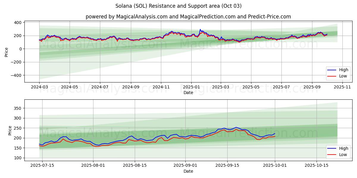  सोलाना (SOL) Support and Resistance area (30 Sep) 