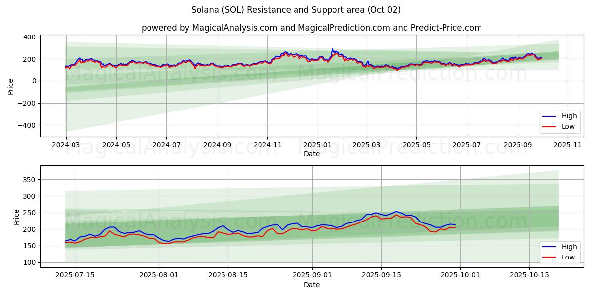  Solana (SOL) Support and Resistance area (01 Oct) 