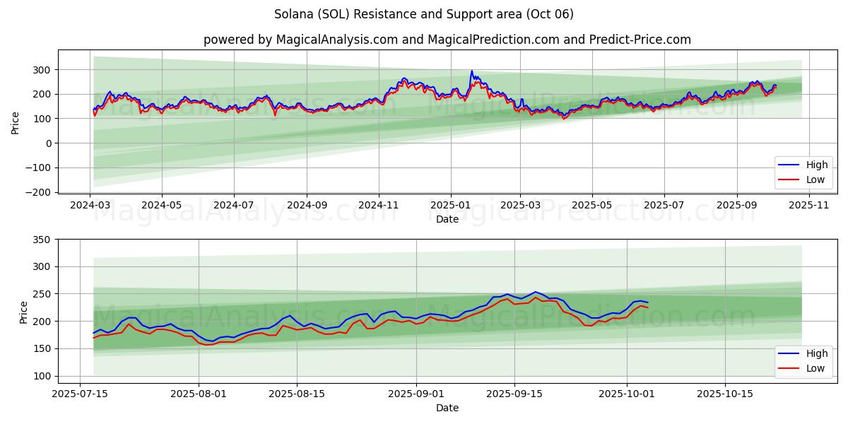  索拉纳 (SOL) Support and Resistance area (05 Oct) 