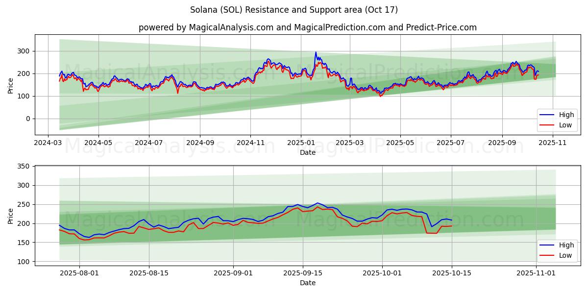 Solana (SOL) Support and Resistance area (16 Oct) Solana (SOL) Support and Resistance area (16 Oct)