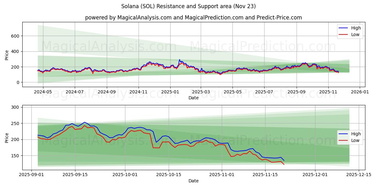  索拉纳 (SOL) Support and Resistance area (22 Nov) 