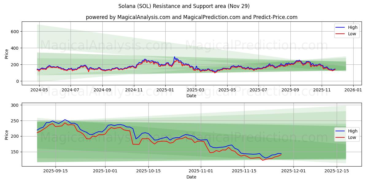  索拉纳 (SOL) Support and Resistance area (28 Nov) 
