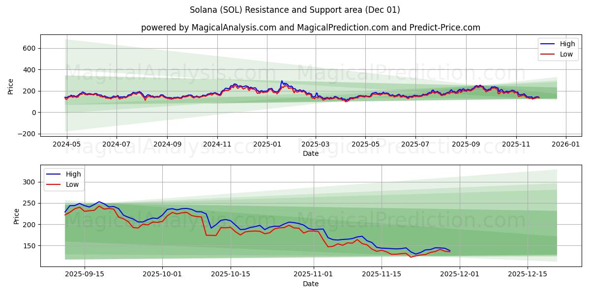  सोलाना (SOL) Support and Resistance area (30 Nov) 
