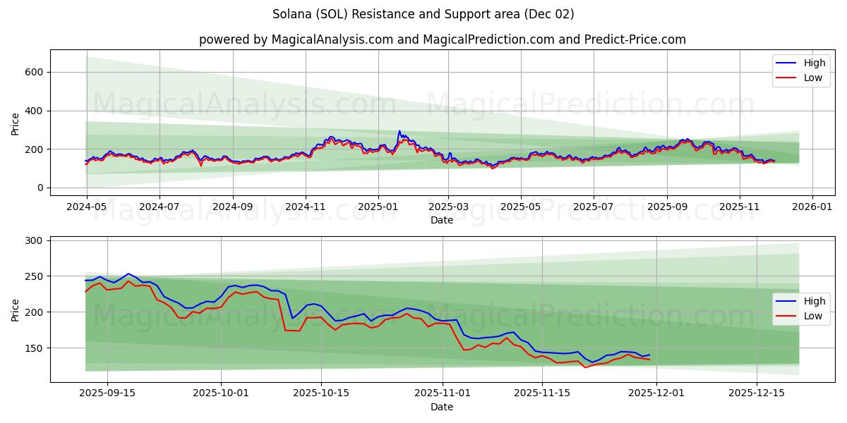  Solana (SOL) Support and Resistance area (01 Dec) 