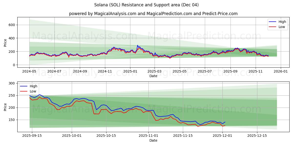  سولانا (SOL) Support and Resistance area (03 Dec) 