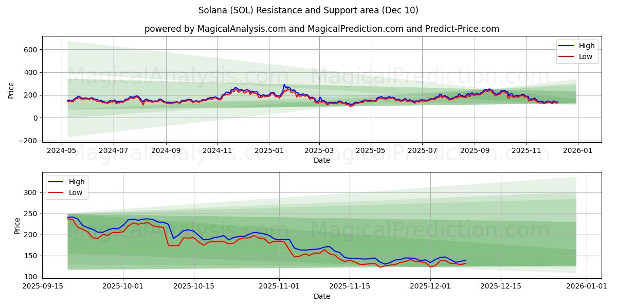  索拉纳 (SOL) Support and Resistance area (09 Dec) 