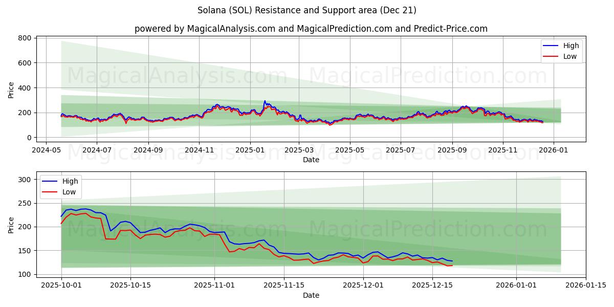  Solana (SOL) Support and Resistance area (20 Dec) 