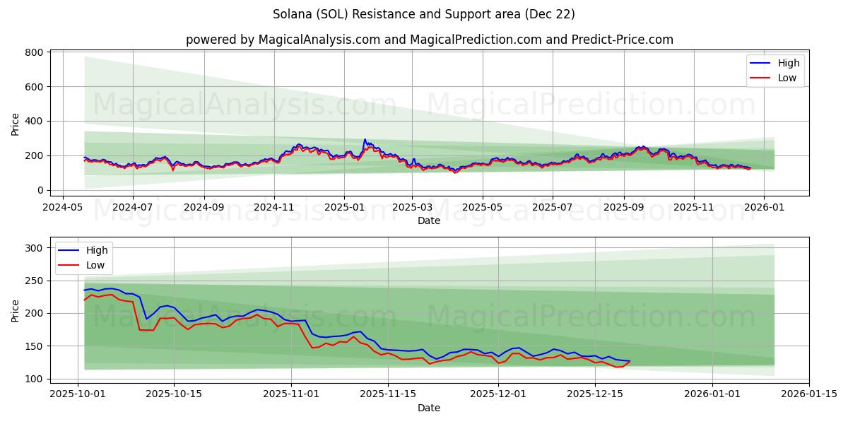  Solana (SOL) Support and Resistance area (21 Dec) 
