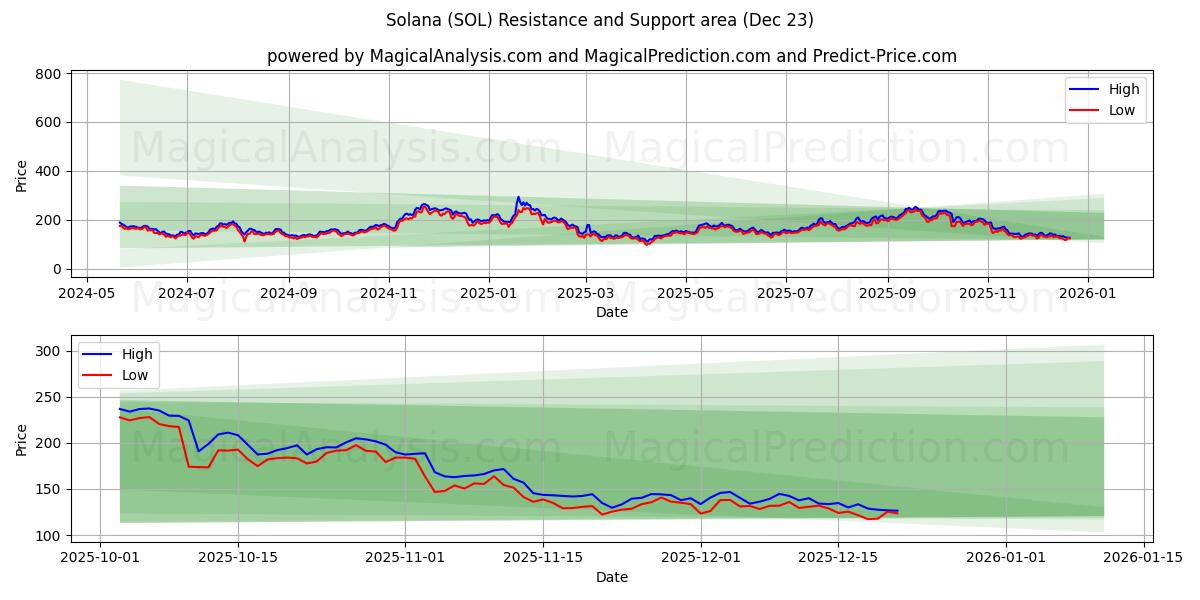  솔라나 (SOL) Support and Resistance area (22 Dec) 