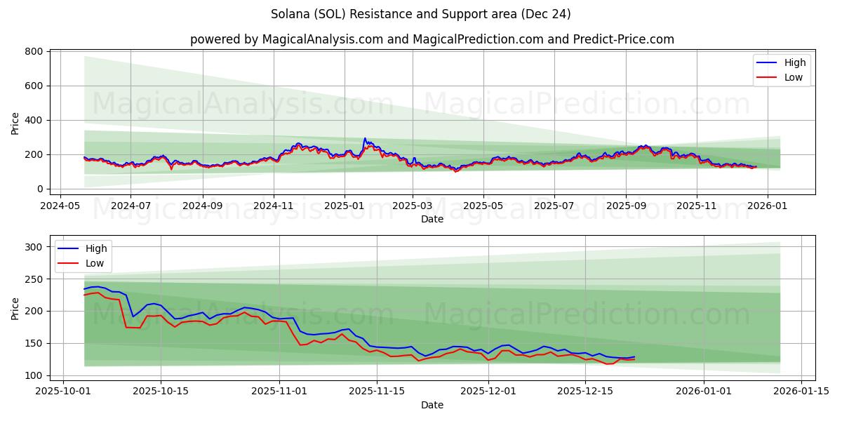  سولانا (SOL) Support and Resistance area (23 Dec) 