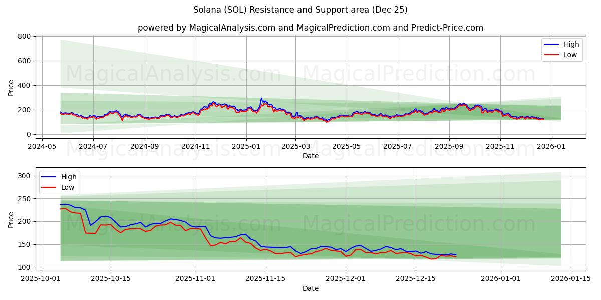  索拉纳 (SOL) Support and Resistance area (24 Dec) 