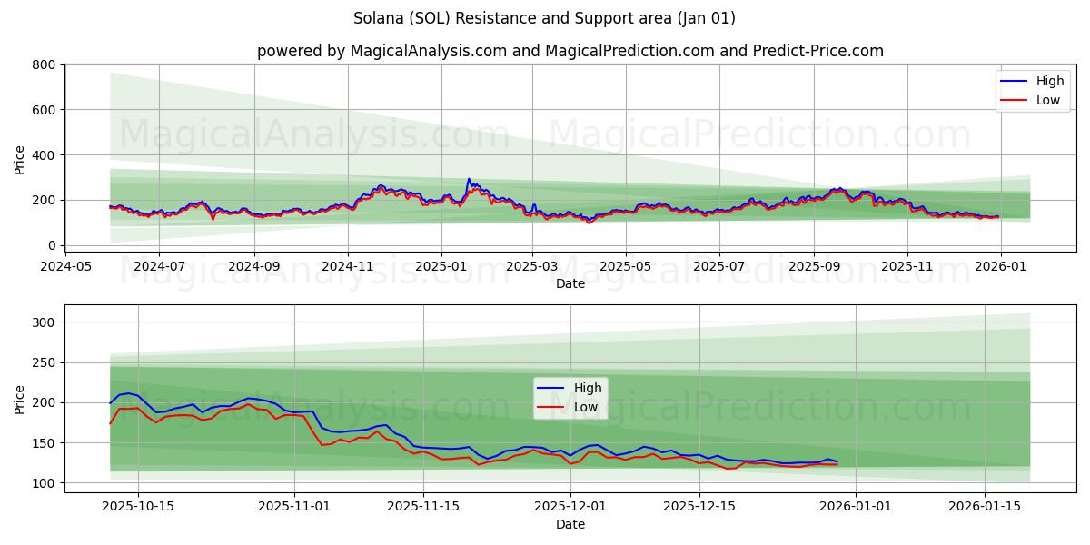  索拉纳 (SOL) Support and Resistance area (31 Dec) 
