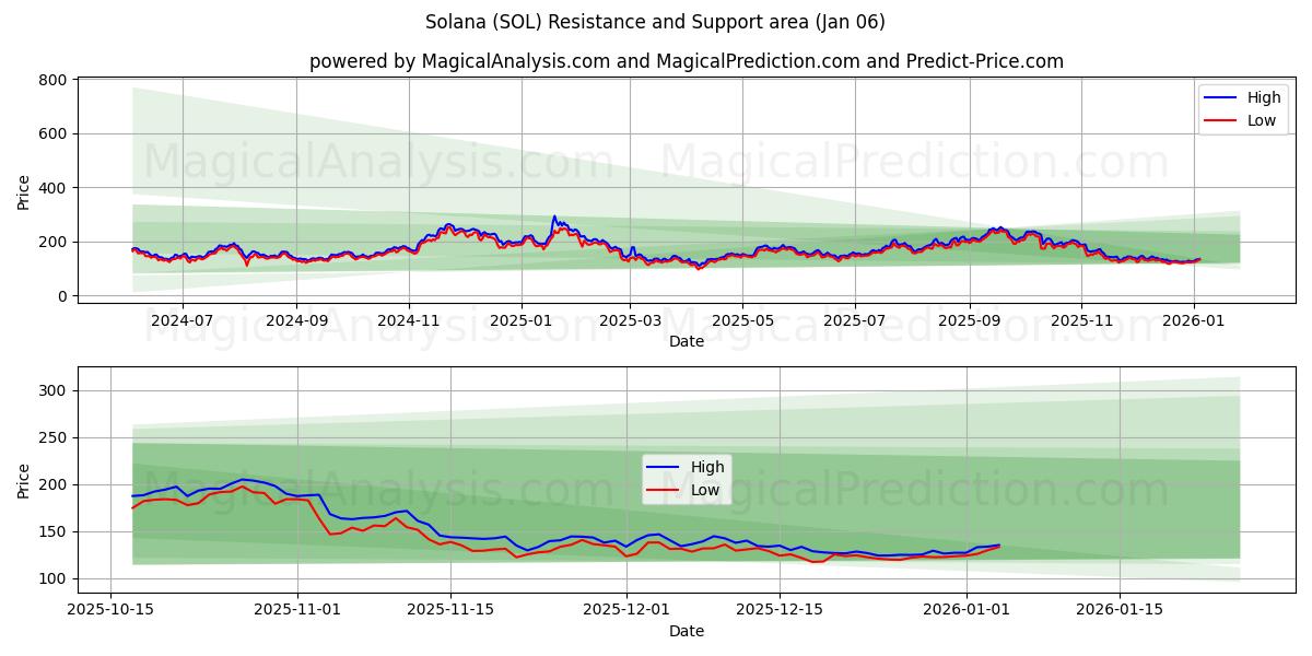  索拉纳 (SOL) Support and Resistance area (04 Jan) 