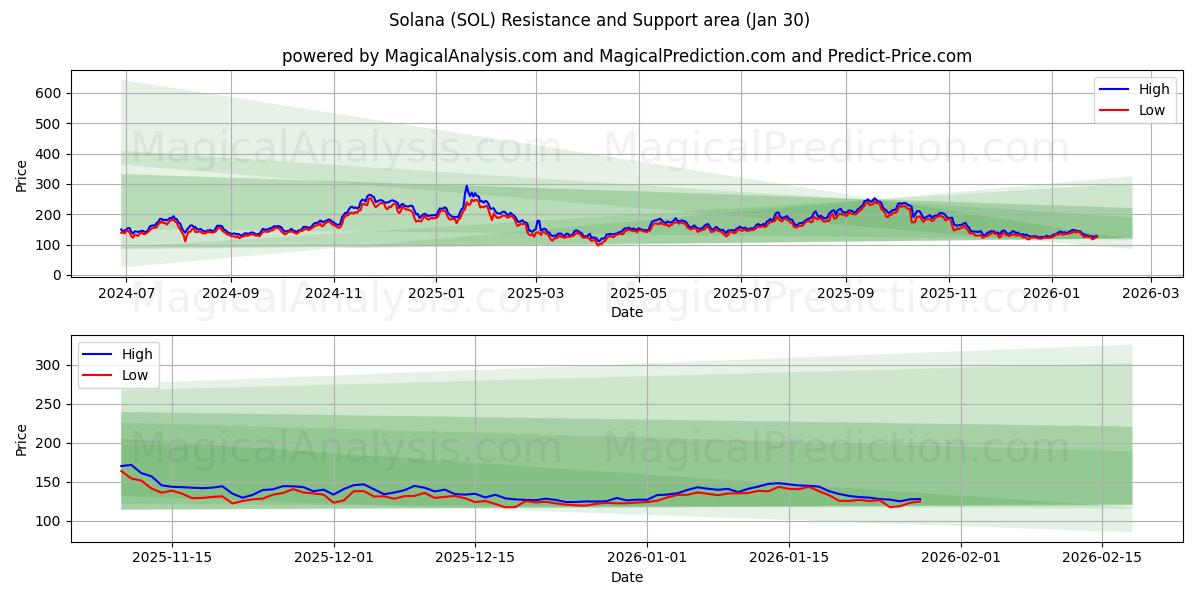  Solana (SOL) Support and Resistance area (29 Jan) 