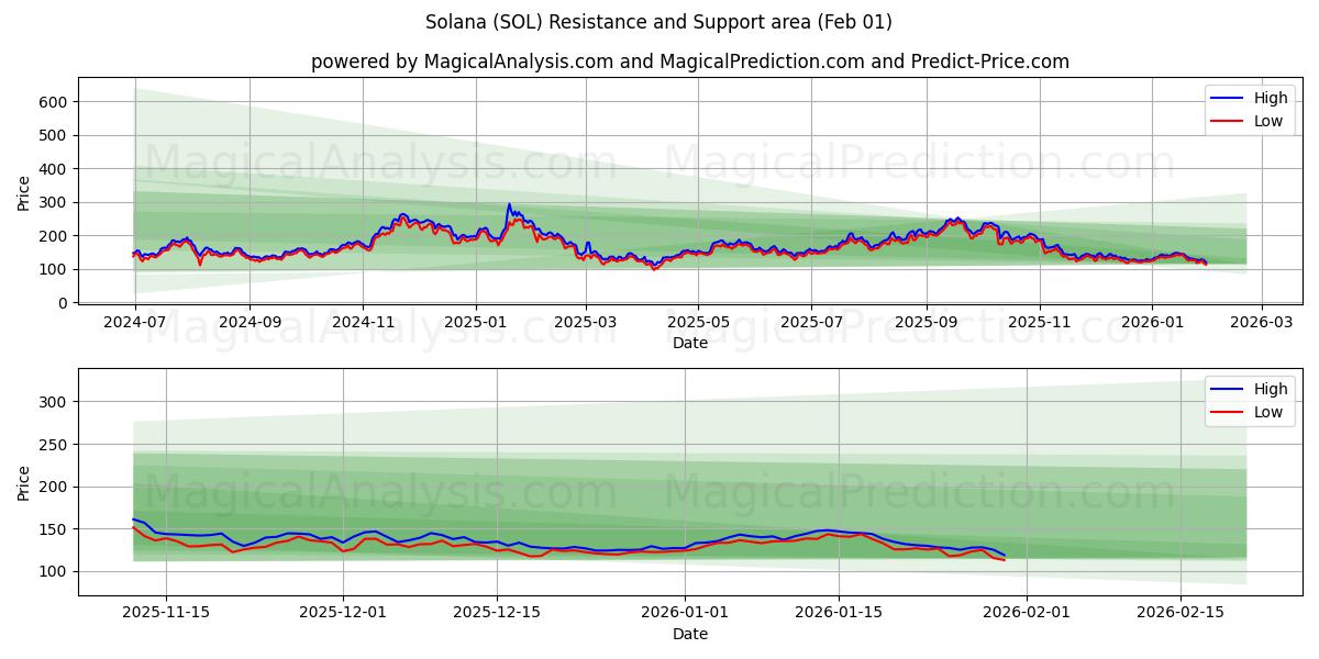  Solana (SOL) Support and Resistance area (31 Jan) 